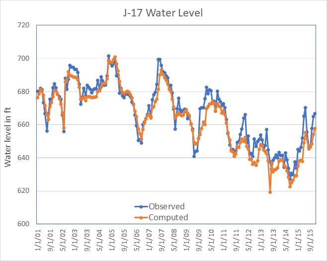 J-17 Water Level