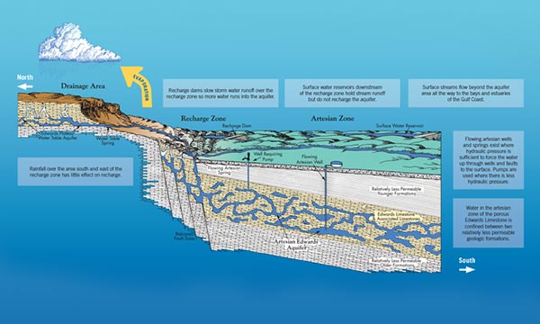 Where is the Aquifer located?