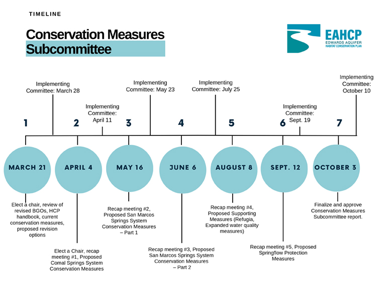 Conservation Measures Subcommittee Timeline