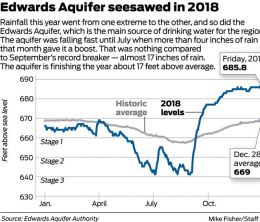 Edwards Aquifer rebounded after a hot, dry spring