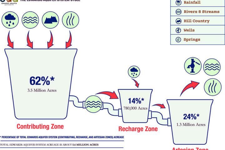 the edwards aquifer system cycle