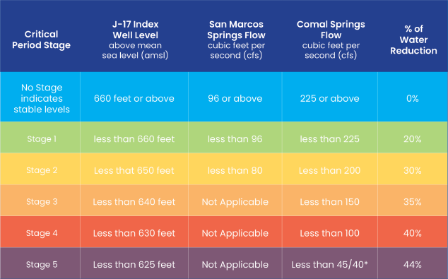 chart showing the thresholds for critical periods