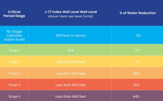 chart showing the thresholds for critical periods