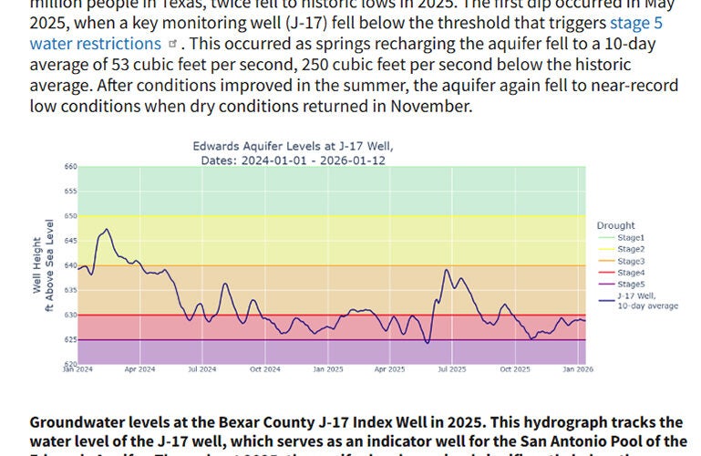Texas’s Edwards Aquifer Also Double Dips