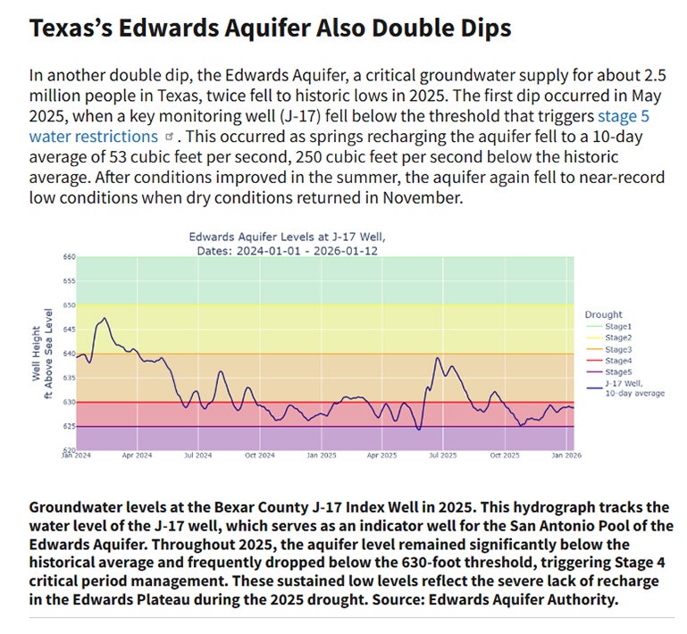 Drought in 2025 in 14 Graphics